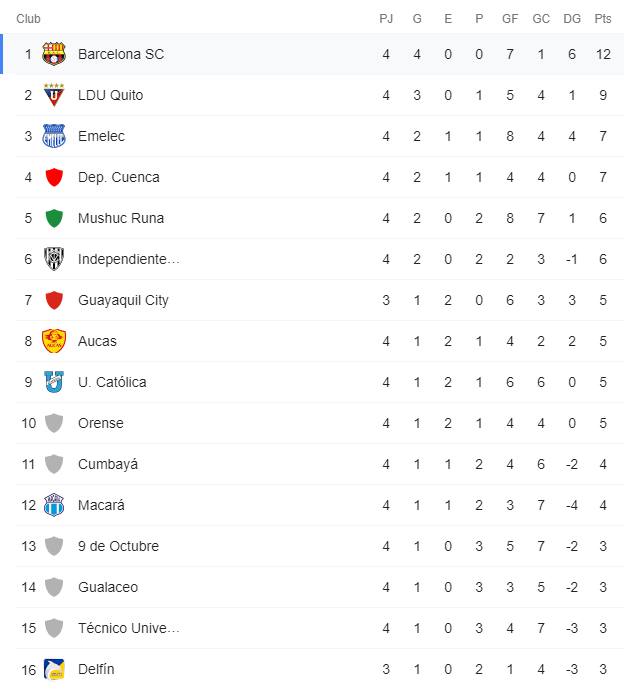Tabla de posiciones  Tabla de posiciones a falta de un partido