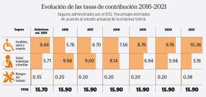 OIT analizar&aacute; la situaci&oacute;n del Seguro Social