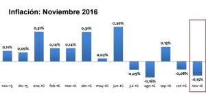 Ecuador registr&oacute; una inflaci&oacute;n de -0,15% en noviembre
