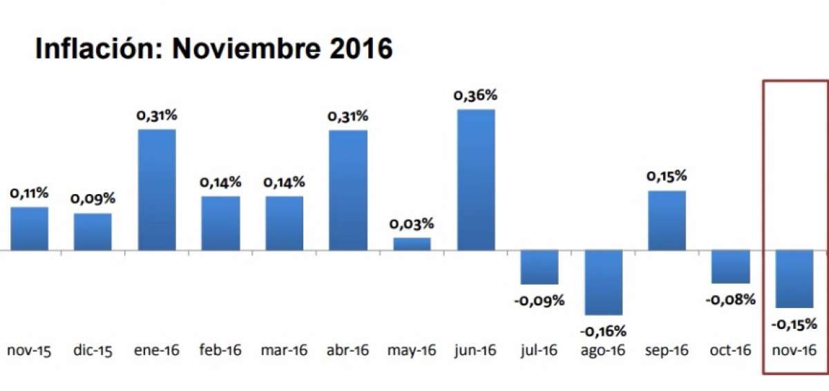 Ecuador registr&oacute; una inflaci&oacute;n de -0,15% en noviembre