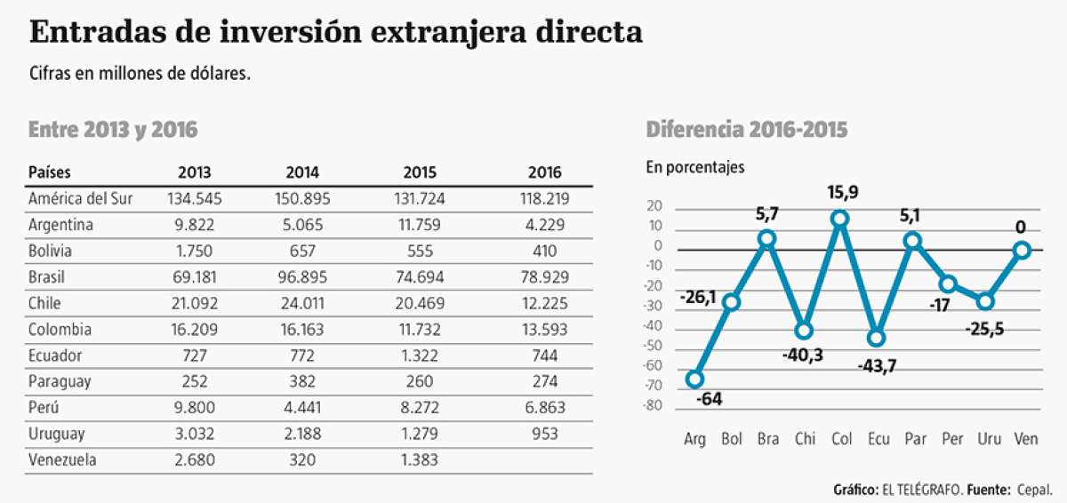 El ingreso de capitales extranjeros contin&uacute;a a la baja en la regi&oacute;n