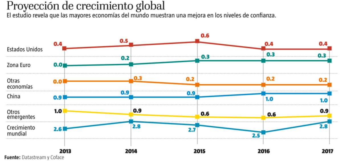 La recuperaci&oacute;n econ&oacute;mica global avanza pese a riesgos pol&iacute;ticos