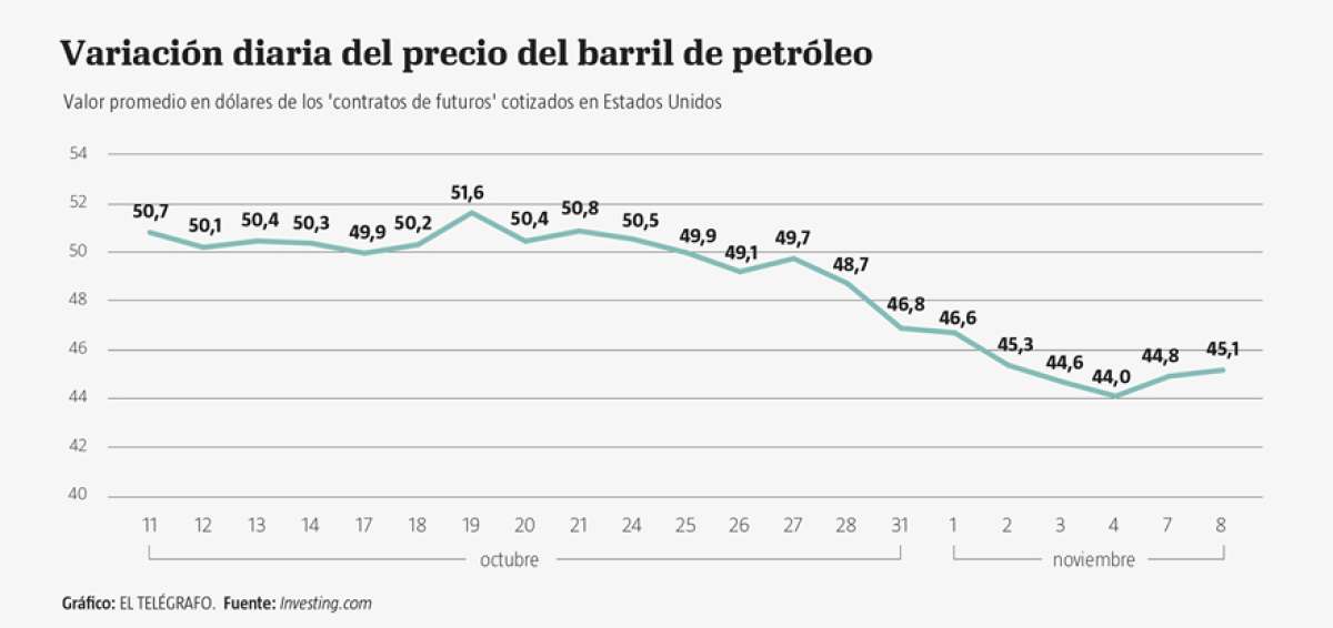 Precio del crudo mejora en mercado estadounidense