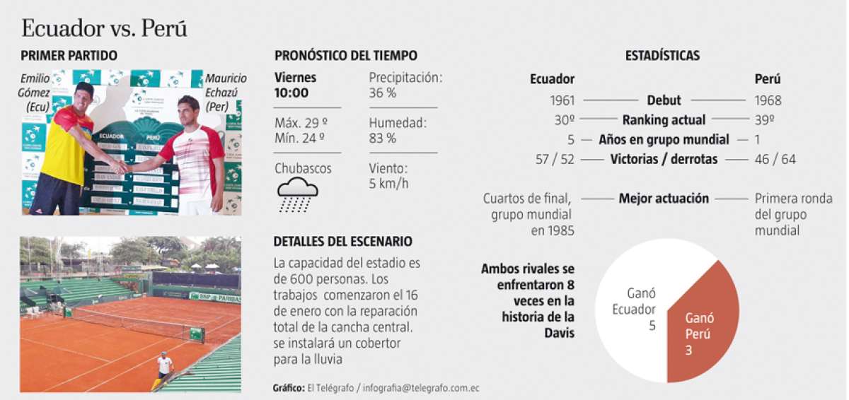 Emilio G&oacute;mez y Roberto Quiroz defender&aacute;n desde hoy a Ecuador frente a los peruanos