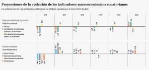 La deuda p&uacute;blica ecuatoriana equivaldr&aacute; al 39,6% del PIB a fines de 2018