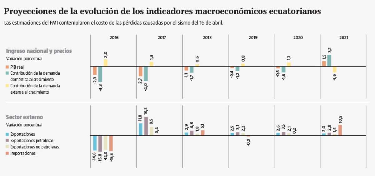 La deuda p&uacute;blica ecuatoriana equivaldr&aacute; al 39,6% del PIB a fines de 2018