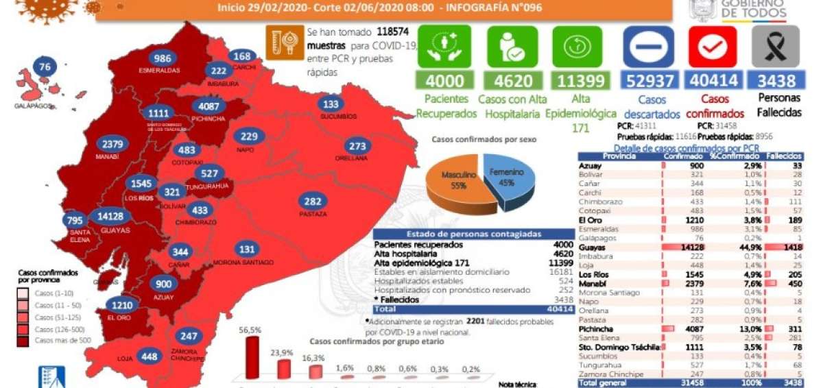 Contagios por coronavirus ascienden a m&aacute;s de 40.000