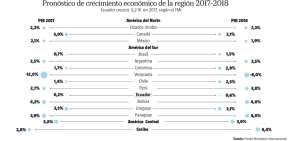 El FMI mejor&oacute; estimaci&oacute;n de crecimiento de Ecuador