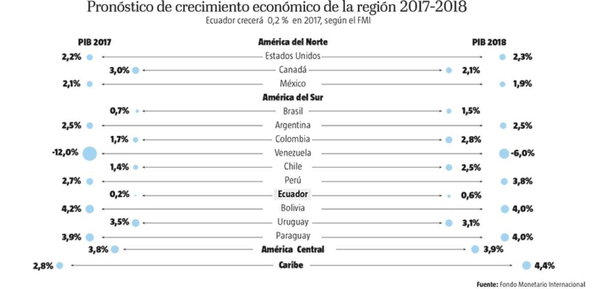 El FMI mejor&oacute; estimaci&oacute;n de crecimiento de Ecuador
