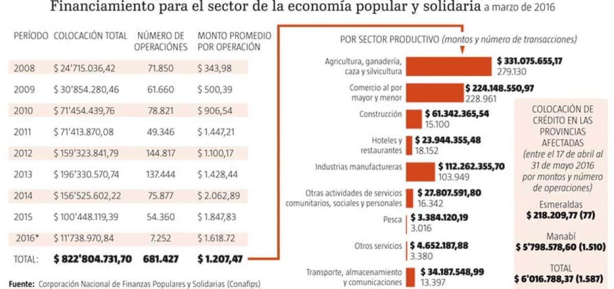 La Conafips coloca $ 830 millones en 8 a&ntilde;os
