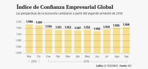 Las expectativas mejoran para empresarios y consumidores