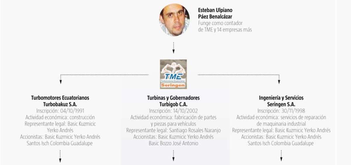 Hermano de Andr&eacute;s P&aacute;ez es contador de 3 empresas que habr&iacute;an defraudado al fisco