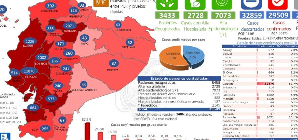 Ecuador no registra nuevos recuperados por coronavirus
