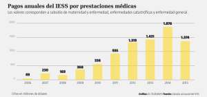 El IESS cubrir&aacute; deducibles por medicina prepagada