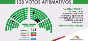 La Asamblea presentar&aacute; en 30 d&iacute;as proyecto de ley contra toda forma de violencia
