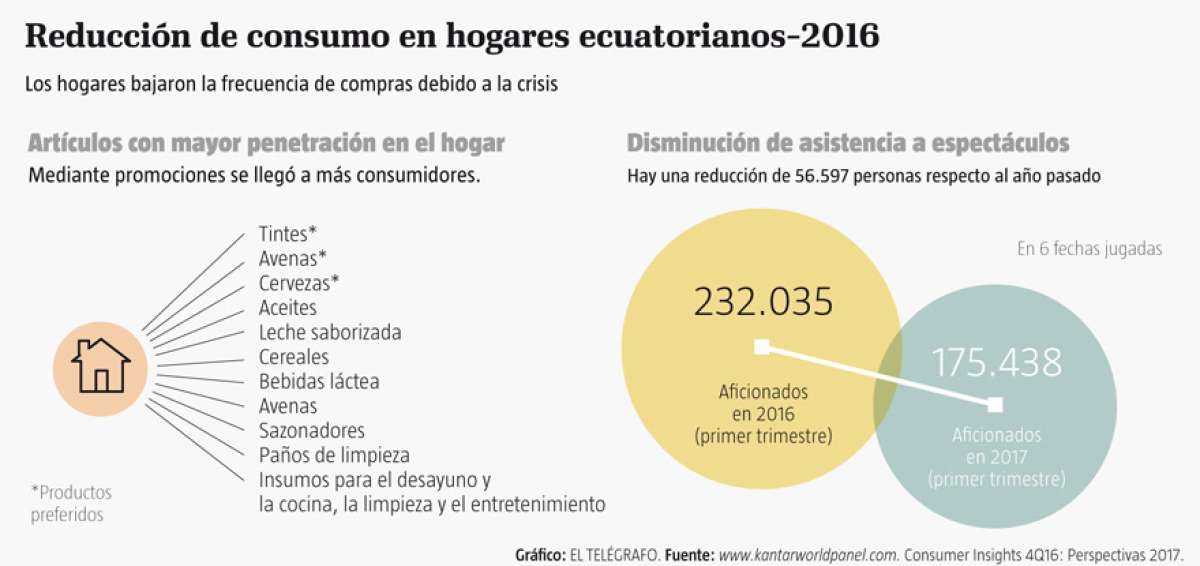 El consumidor ecuatoriano no dej&oacute; de gastar, solo optimiz&oacute; su dinero
