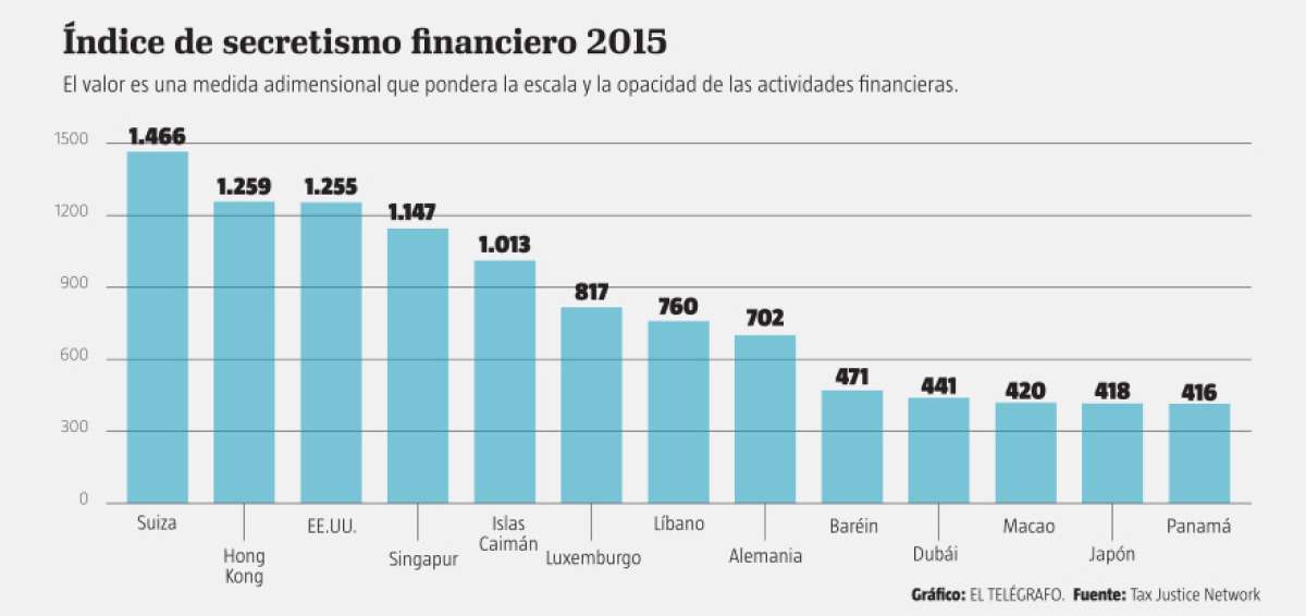 Stiglitz plantea 10 medidas contra para&iacute;sos fiscales