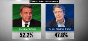 Exit poll da como vencedor de balotaje en Ecuador a Len&iacute;n Moreno