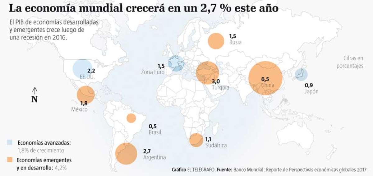 Las econom&iacute;as crecen, pero con incertidumbre