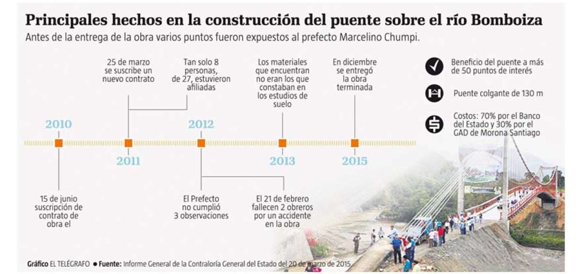 El puente sobre el r&iacute;o Bomboiza cost&oacute;  $ 2.9 millones m&aacute;s de lo presupuestado