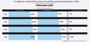 El BCE estima $ 500 millones de inversi&oacute;n privada en construcci&oacute;n