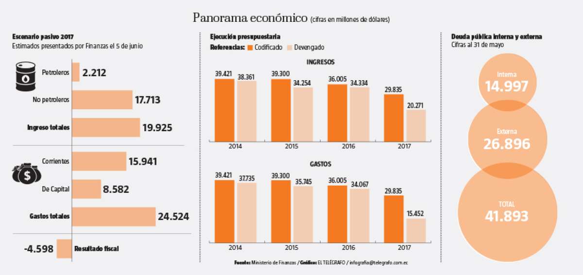 La reducci&oacute;n del d&eacute;ficit al 4,5% es posible si se aplican ajustes