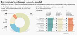 Una econom&iacute;a m&aacute;s humana para eliminar desigualdad social