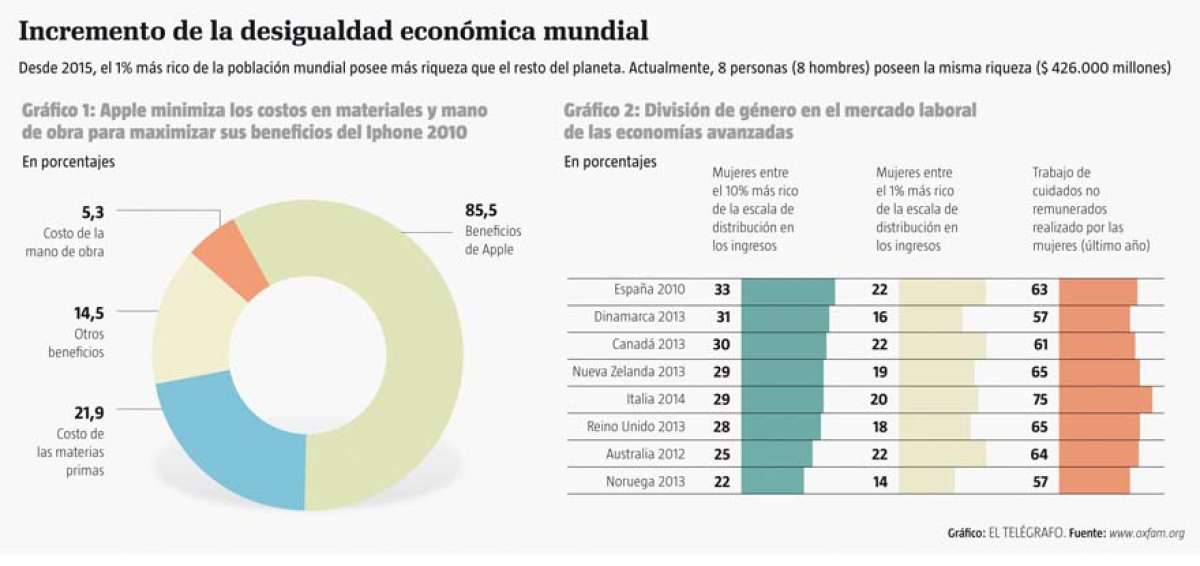 Una econom&iacute;a m&aacute;s humana para eliminar desigualdad social