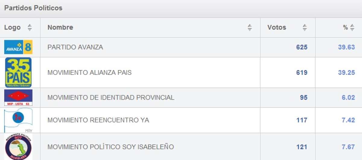 Alcald&iacute;a de Isabela se defini&oacute; por solo 6 votos