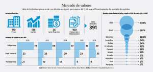 El negocio burs&aacute;til solo creci&oacute; 3% en 23 a&ntilde;os en el pa&iacute;s