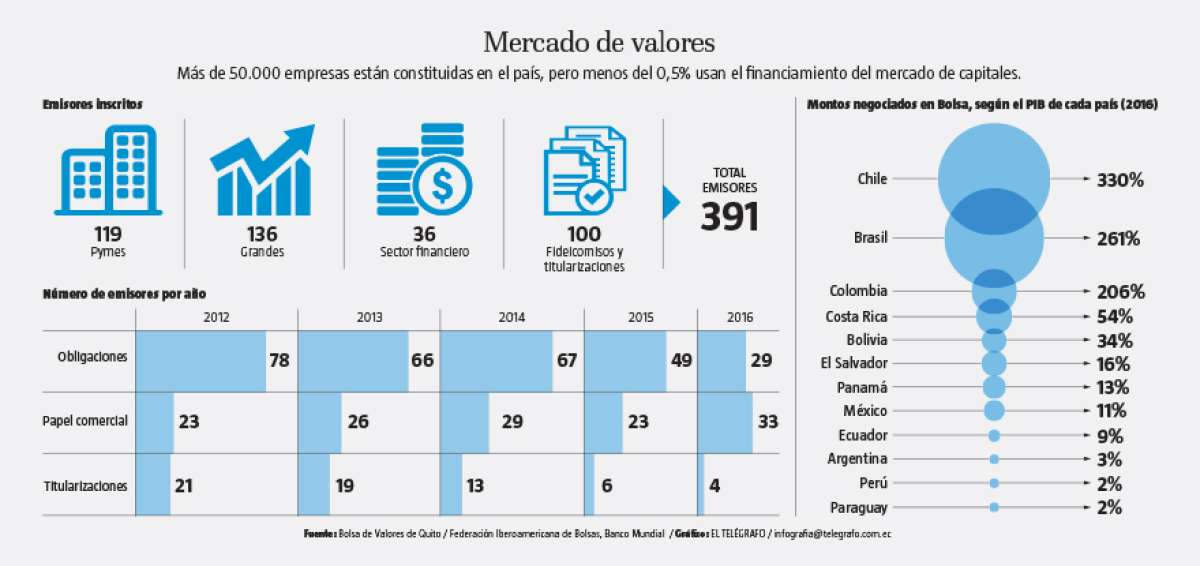 El negocio burs&aacute;til solo creci&oacute; 3% en 23 a&ntilde;os en el pa&iacute;s