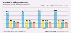 OPEP reducir&aacute; producci&oacute;n en 1'200.000 barriles