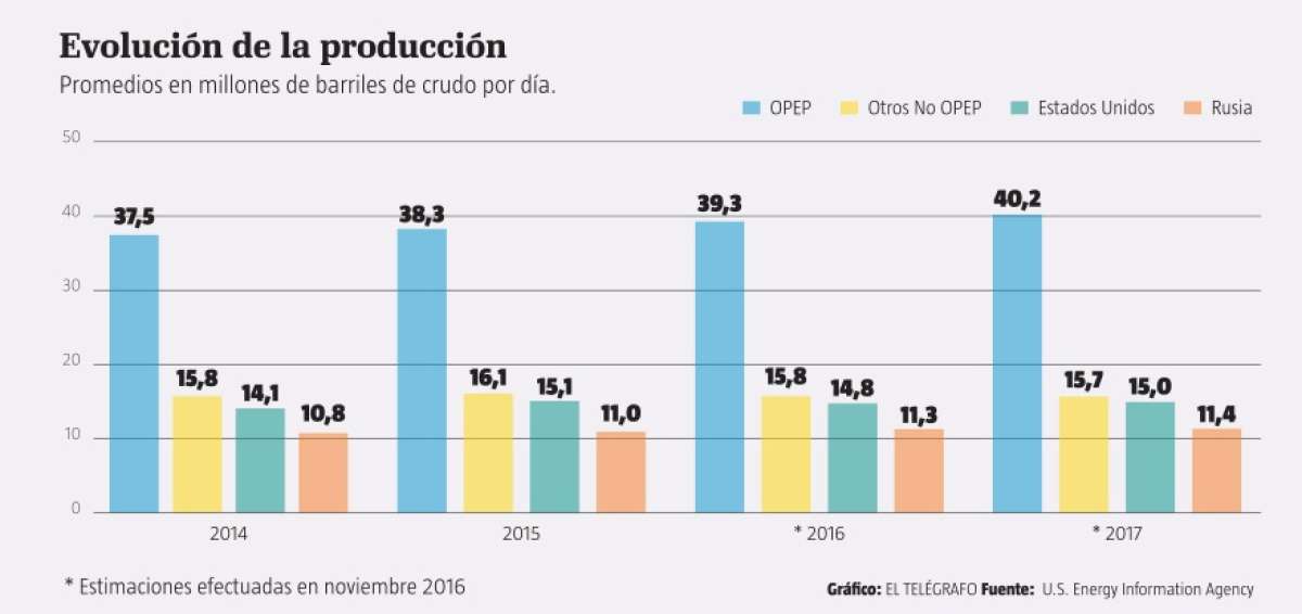 OPEP reducir&aacute; producci&oacute;n en 1'200.000 barriles