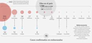 El virus del zika dura hasta 60 d&iacute;as en el semen