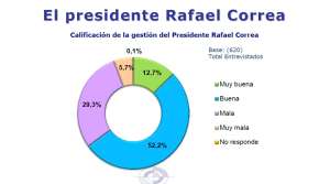 La gesti&oacute;n de Correa tiene una calificaci&oacute;n positiva del 64,9%, seg&uacute;n encuesta