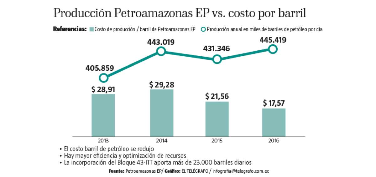 Petroamazonas producir&aacute; 470.000 barriles diarios