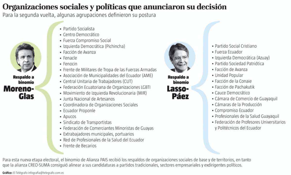 Grupos de base apoyan a Moreno, &eacute;lite pol&iacute;tica y empresarial a Lasso