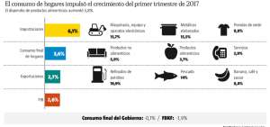El consumo de hogares creci&oacute; 3,6% en el primer trimestre de 2017