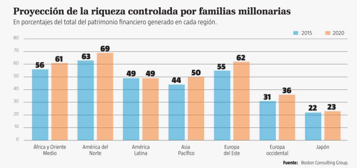 Hogares acaudalados tienen $ 168 billones