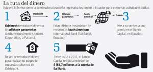 Seg&uacute;n la Fiscal&iacute;a, banco triangul&oacute; dinero de coimas