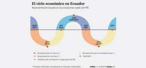 BCE espera que recuperaci&oacute;n inicie a partir de septiembre