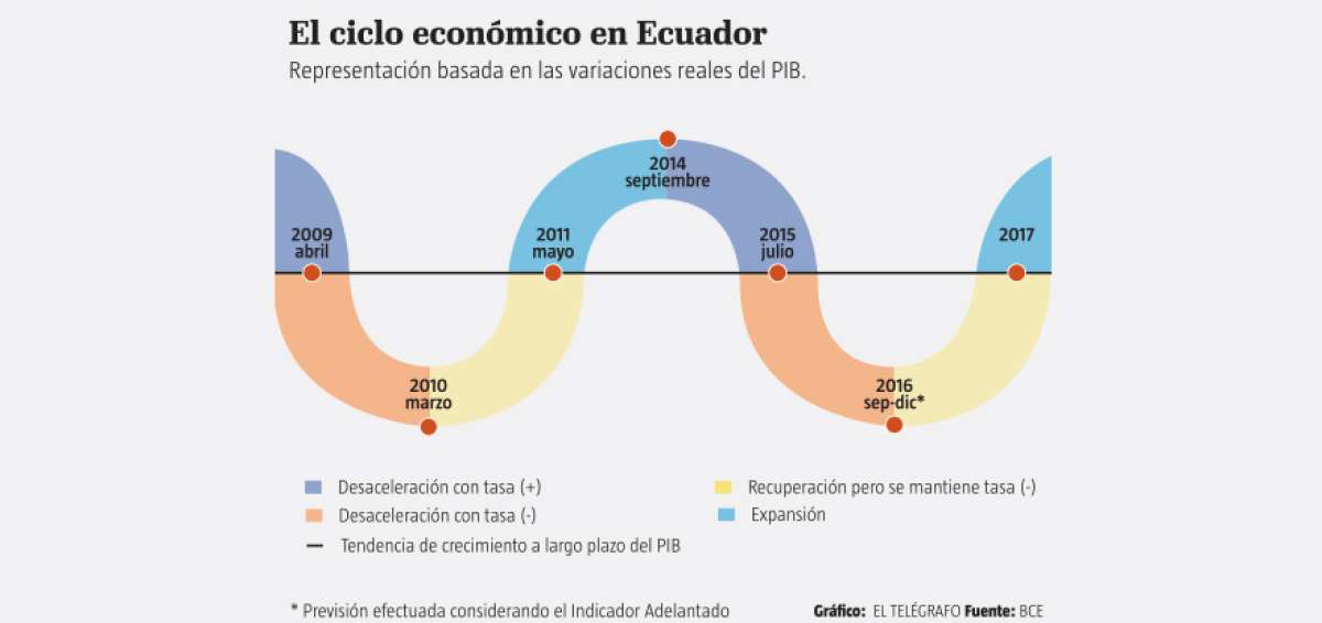BCE espera que recuperaci&oacute;n inicie a partir de septiembre