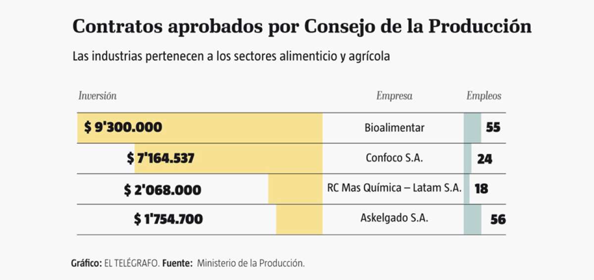 En cuatro nuevos proyectos se invertir&aacute;n m&aacute;s de $ 20 millones