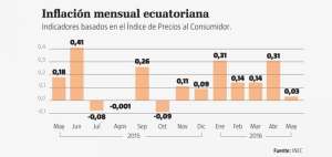 La tasa de inflaci&oacute;n baj&oacute; a 0,03% en el &uacute;ltimo mes