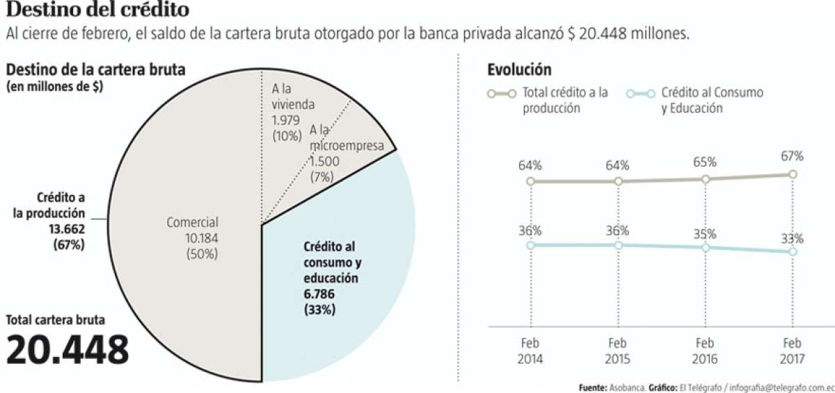 La cartera bruta de la banca privada aument&oacute; 10,6%