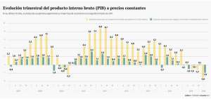 El PIB ecuatoriano registr&oacute; una reducci&oacute;n de -1,9% en el primer trimestre de 2016