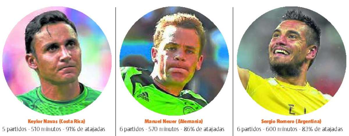Entre Navas, Neuer y Romero saldr&aacute; el mejor