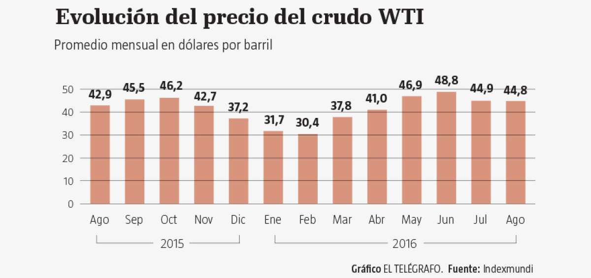 OPEP recortar&aacute; la producci&oacute;n en 750.000 barriles por d&iacute;a