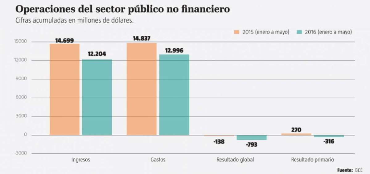 Fuente: BCE