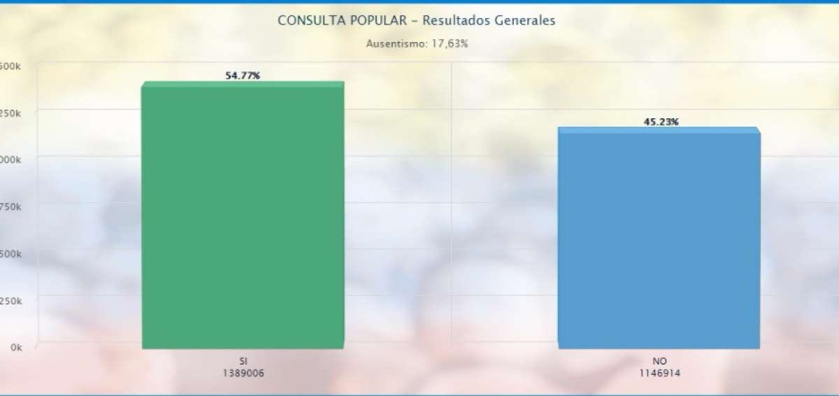 El 'S&iacute;' vence en la consulta sobre para&iacute;sos fiscales con el 44,3 % de actas escrutadas